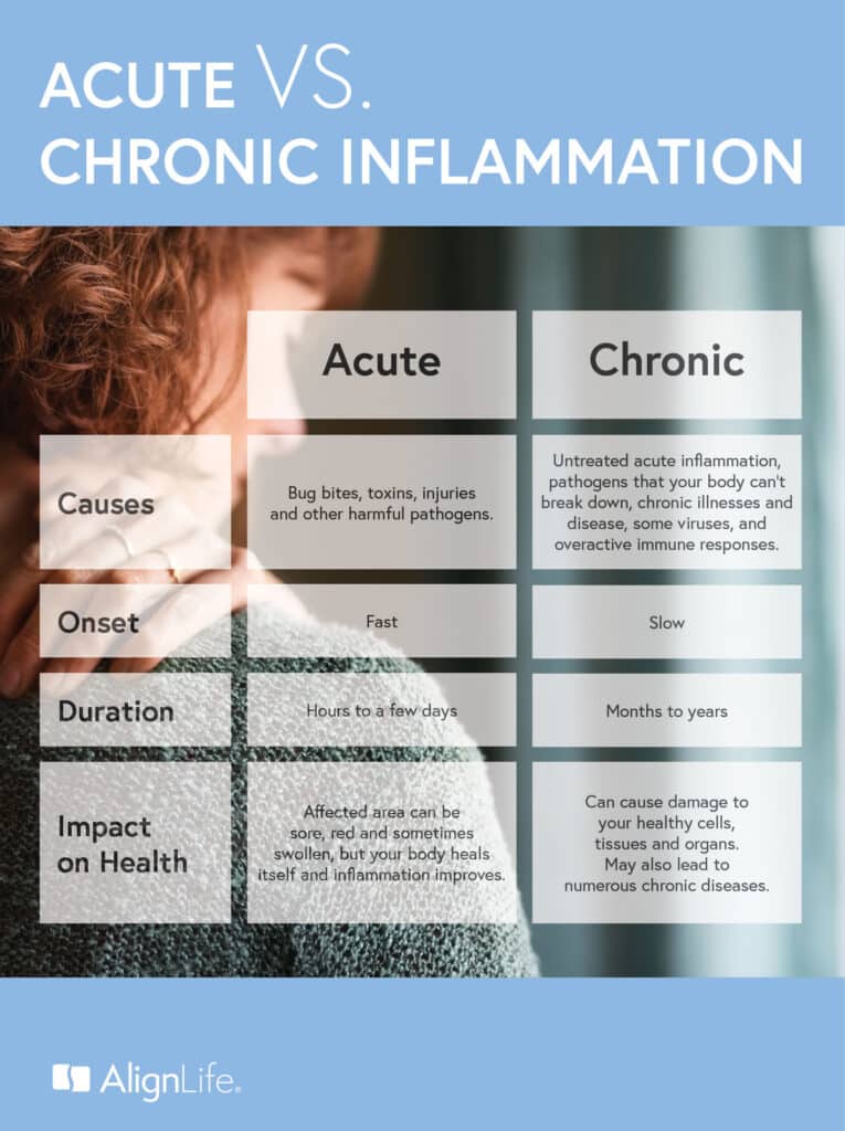 acute vs chronic inflammation - alignlife.com